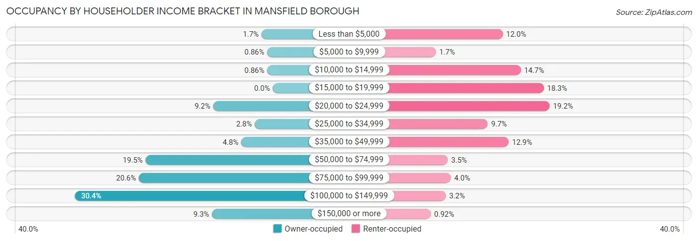Occupancy by Householder Income Bracket in Mansfield borough