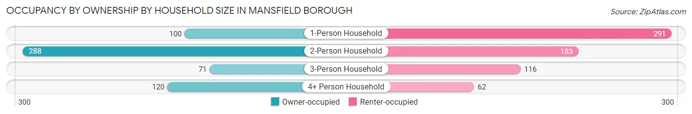 Occupancy by Ownership by Household Size in Mansfield borough