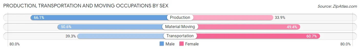 Production, Transportation and Moving Occupations by Sex in Mansfield borough