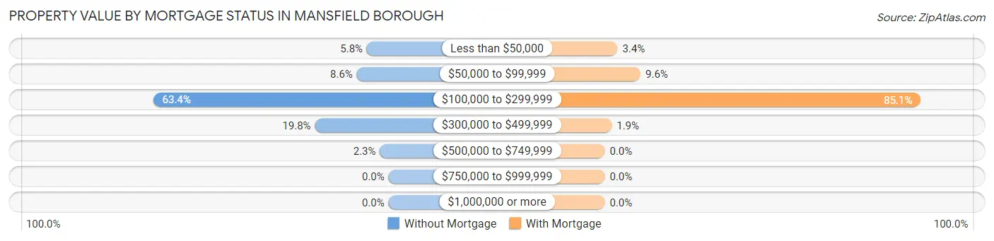 Property Value by Mortgage Status in Mansfield borough