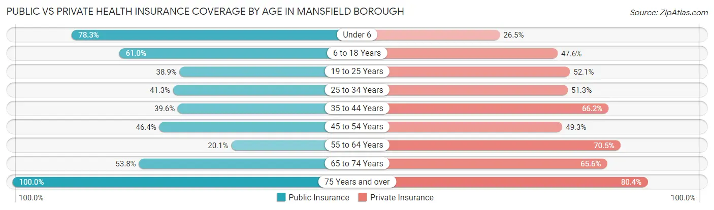 Public vs Private Health Insurance Coverage by Age in Mansfield borough