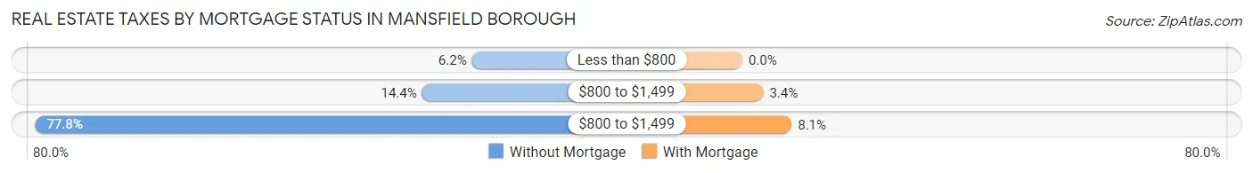 Real Estate Taxes by Mortgage Status in Mansfield borough