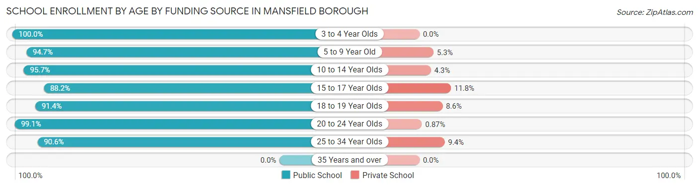School Enrollment by Age by Funding Source in Mansfield borough