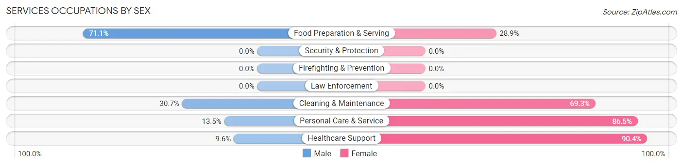 Services Occupations by Sex in Mansfield borough