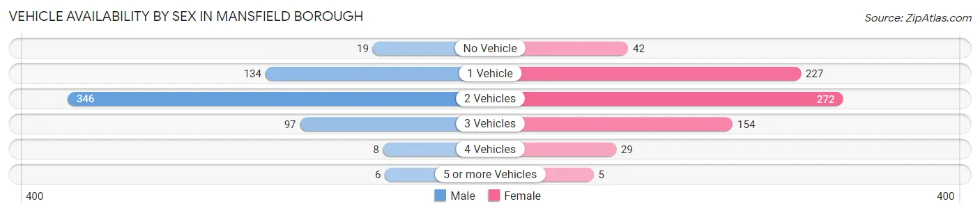 Vehicle Availability by Sex in Mansfield borough