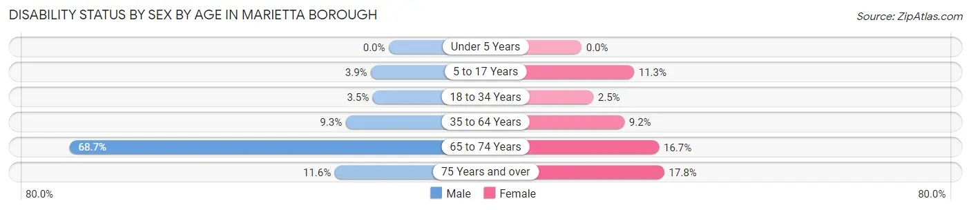 Disability Status by Sex by Age in Marietta borough
