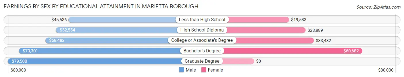 Earnings by Sex by Educational Attainment in Marietta borough