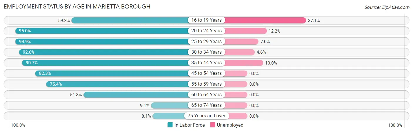 Employment Status by Age in Marietta borough