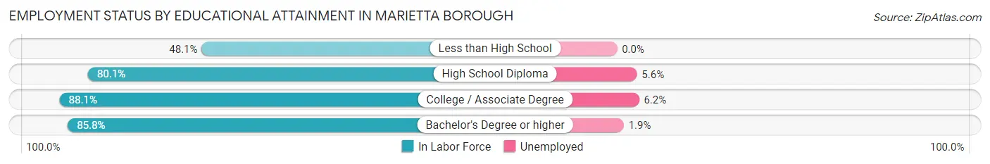 Employment Status by Educational Attainment in Marietta borough