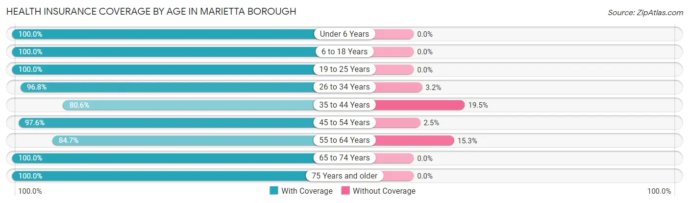 Health Insurance Coverage by Age in Marietta borough