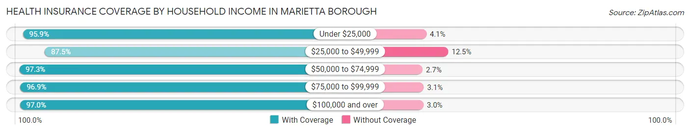 Health Insurance Coverage by Household Income in Marietta borough