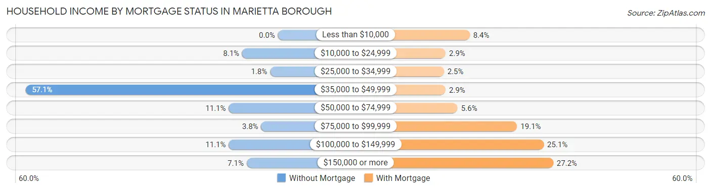 Household Income by Mortgage Status in Marietta borough