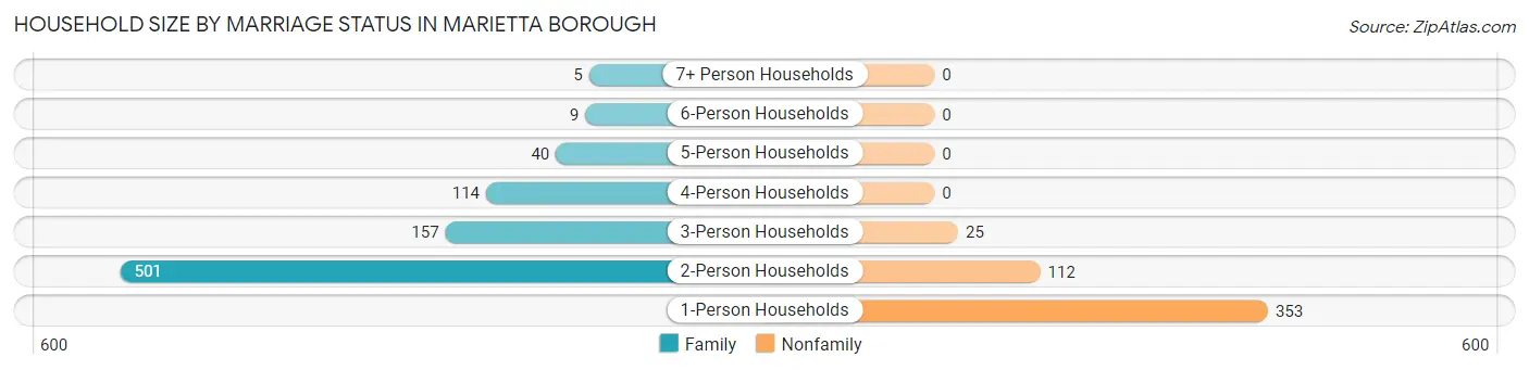 Household Size by Marriage Status in Marietta borough
