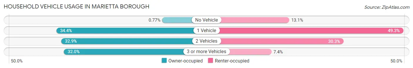 Household Vehicle Usage in Marietta borough