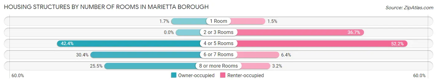 Housing Structures by Number of Rooms in Marietta borough