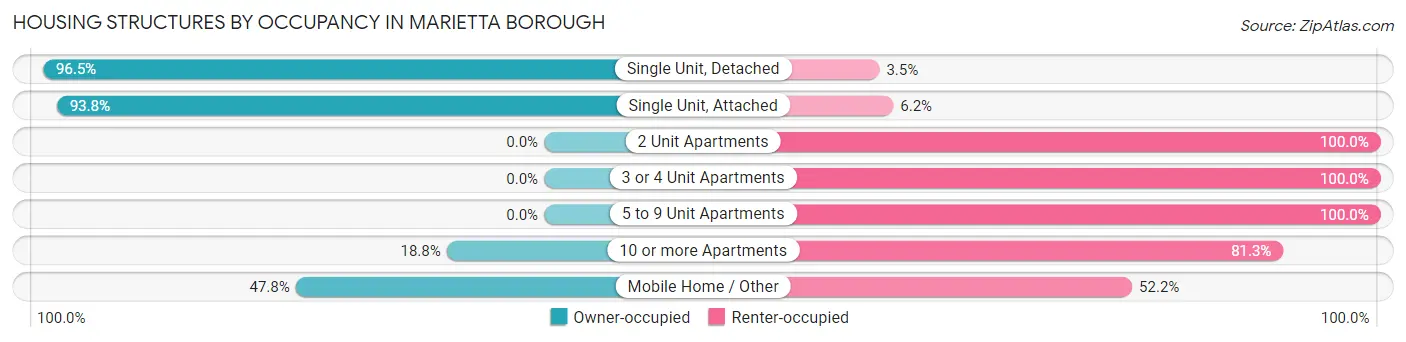 Housing Structures by Occupancy in Marietta borough