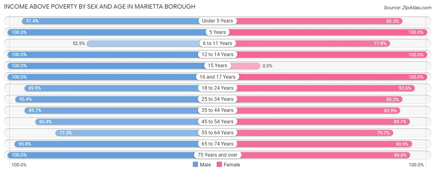 Income Above Poverty by Sex and Age in Marietta borough