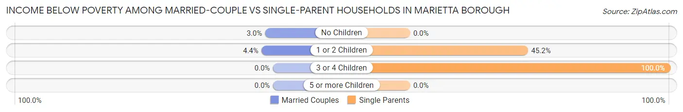 Income Below Poverty Among Married-Couple vs Single-Parent Households in Marietta borough