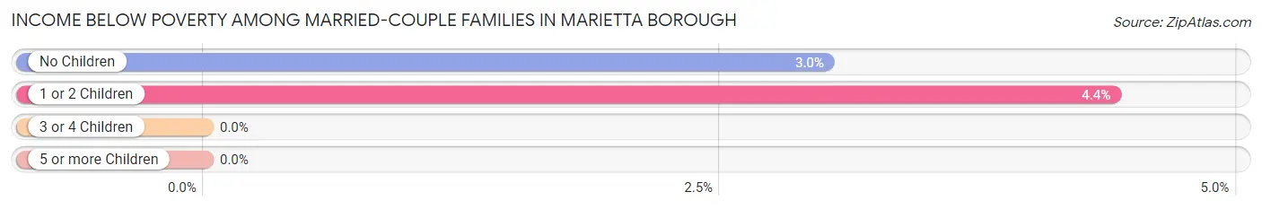 Income Below Poverty Among Married-Couple Families in Marietta borough
