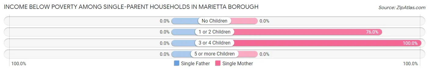 Income Below Poverty Among Single-Parent Households in Marietta borough