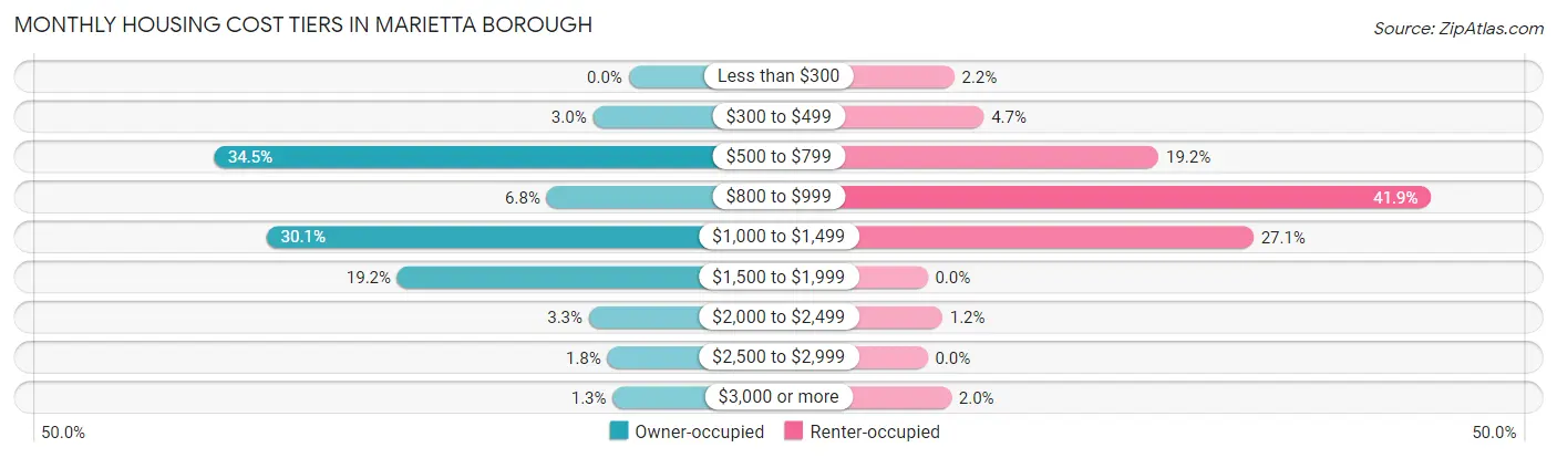 Monthly Housing Cost Tiers in Marietta borough