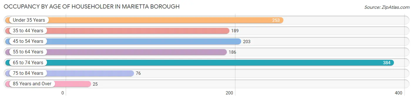 Occupancy by Age of Householder in Marietta borough
