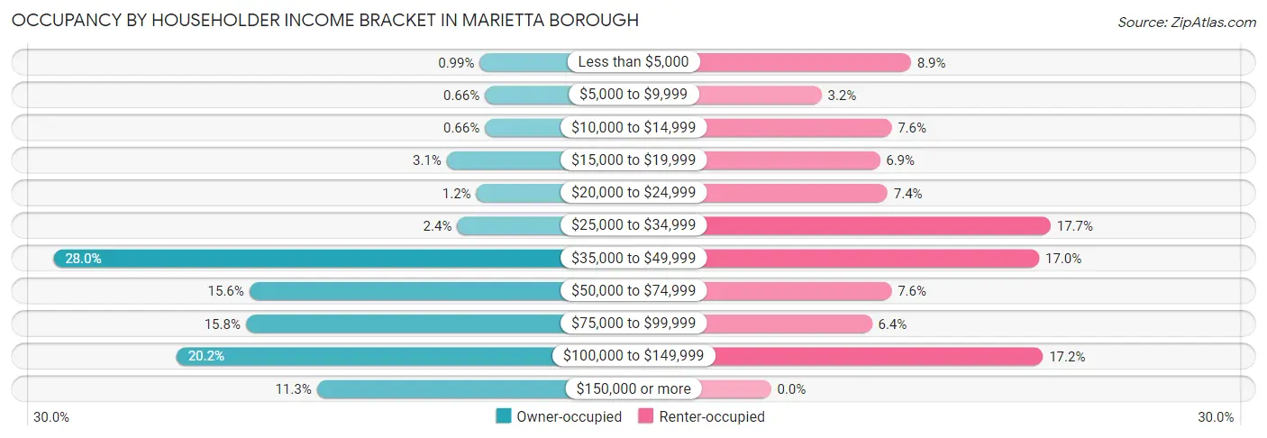 Occupancy by Householder Income Bracket in Marietta borough