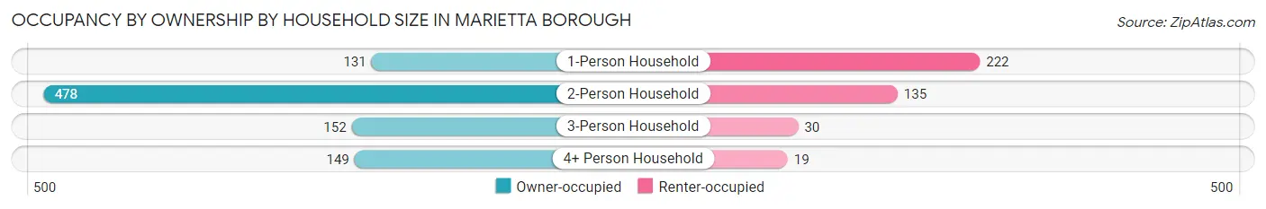 Occupancy by Ownership by Household Size in Marietta borough