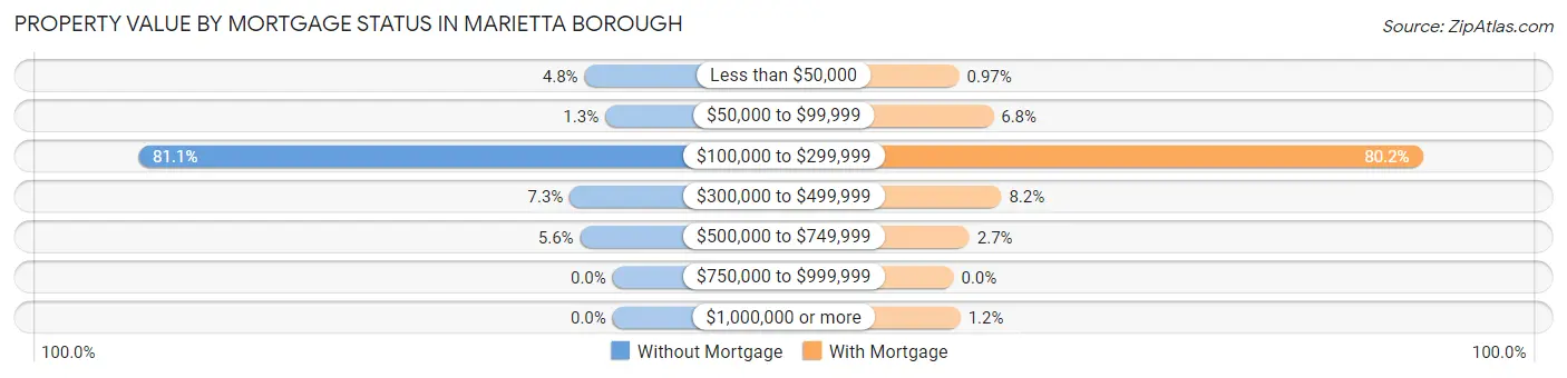 Property Value by Mortgage Status in Marietta borough