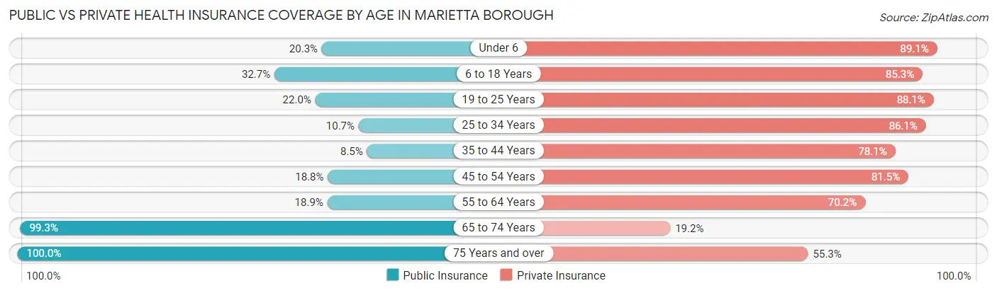 Public vs Private Health Insurance Coverage by Age in Marietta borough