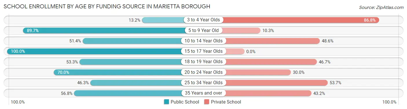 School Enrollment by Age by Funding Source in Marietta borough