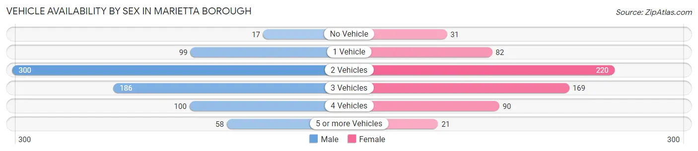 Vehicle Availability by Sex in Marietta borough