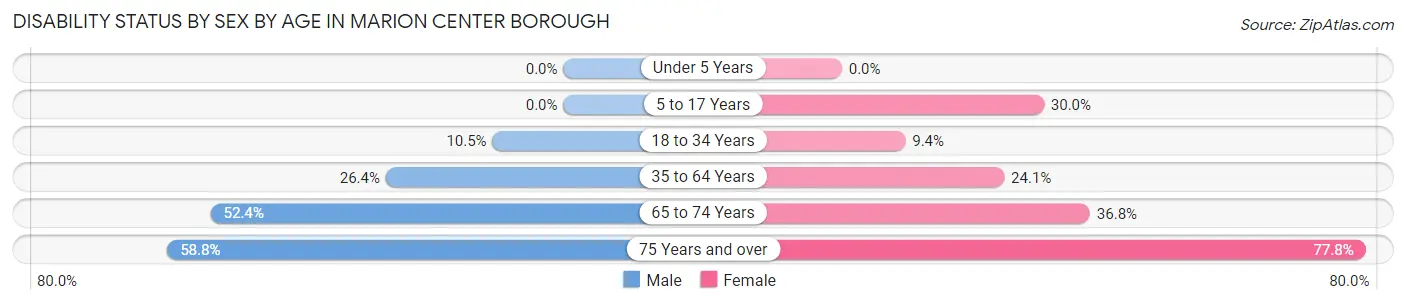 Disability Status by Sex by Age in Marion Center borough