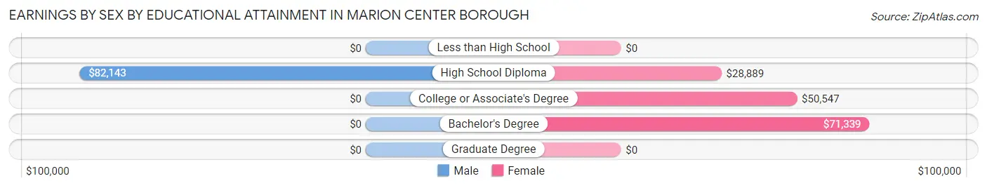 Earnings by Sex by Educational Attainment in Marion Center borough