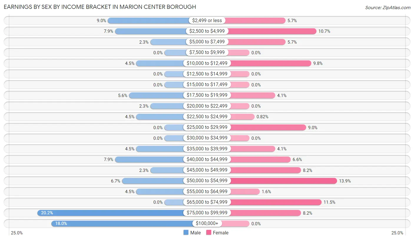 Earnings by Sex by Income Bracket in Marion Center borough