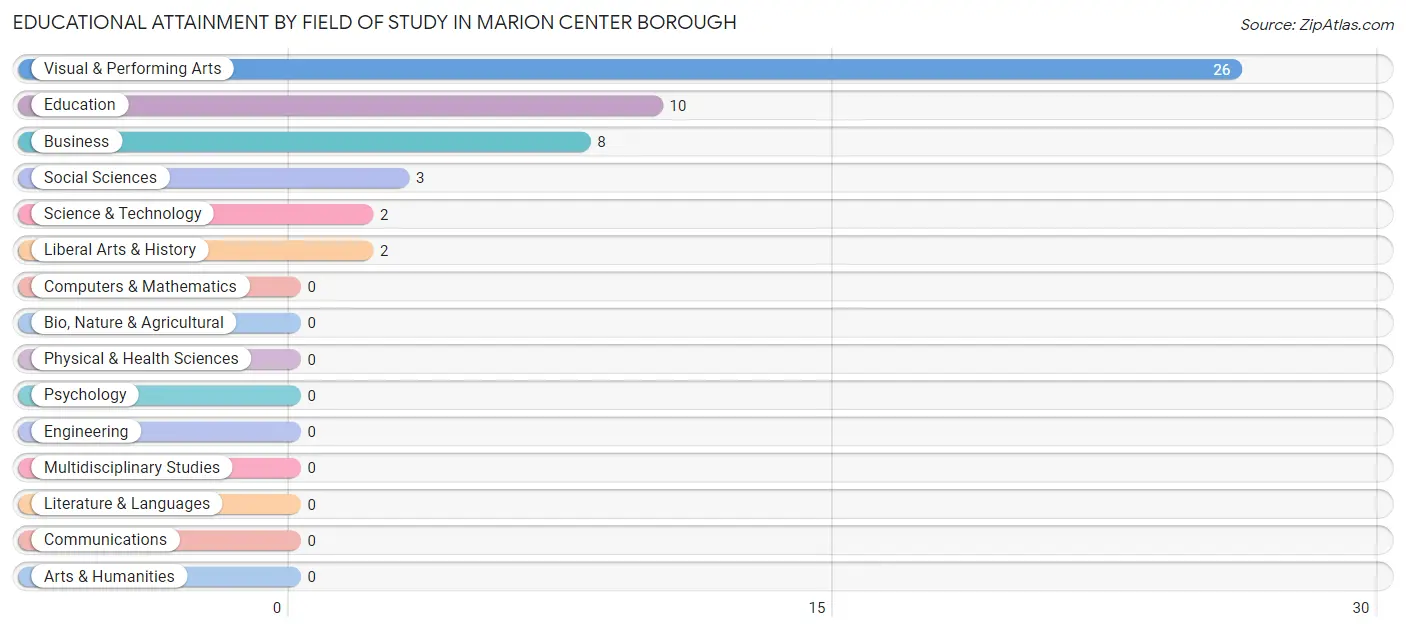 Educational Attainment by Field of Study in Marion Center borough