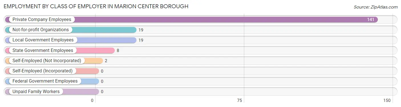 Employment by Class of Employer in Marion Center borough