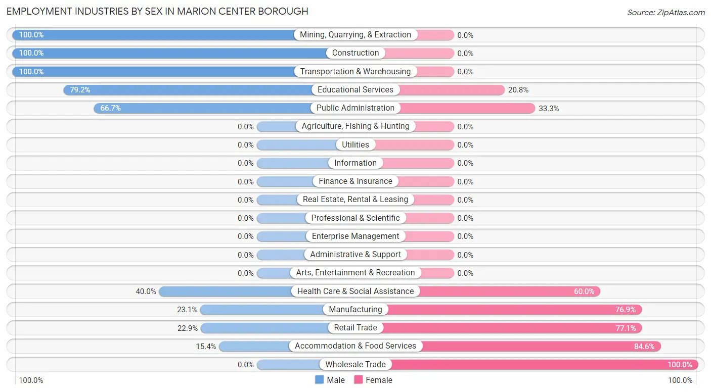 Employment Industries by Sex in Marion Center borough