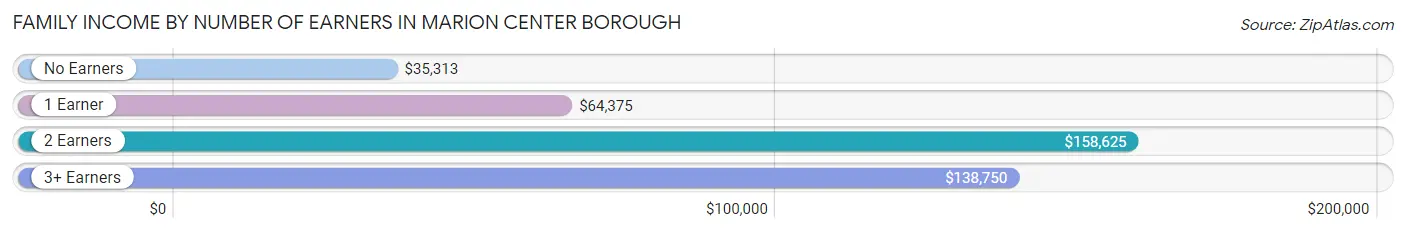 Family Income by Number of Earners in Marion Center borough