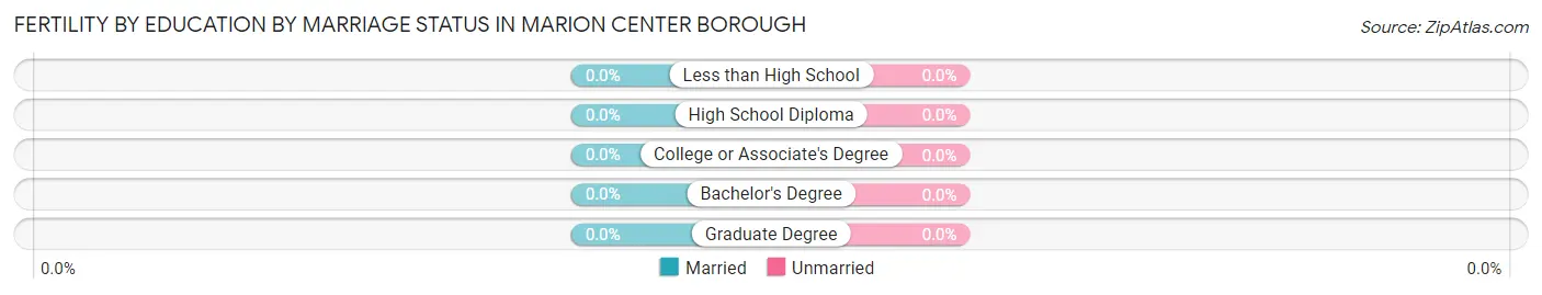 Female Fertility by Education by Marriage Status in Marion Center borough