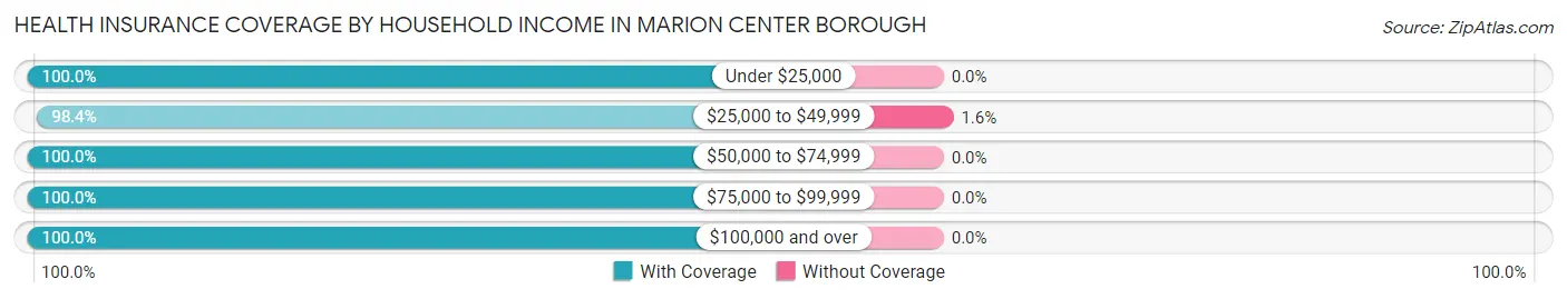 Health Insurance Coverage by Household Income in Marion Center borough