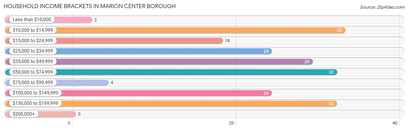 Household Income Brackets in Marion Center borough