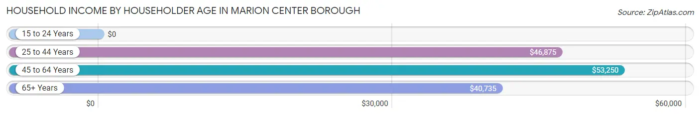 Household Income by Householder Age in Marion Center borough