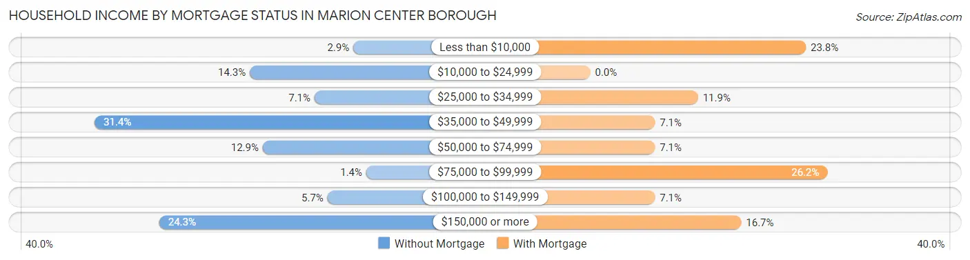 Household Income by Mortgage Status in Marion Center borough