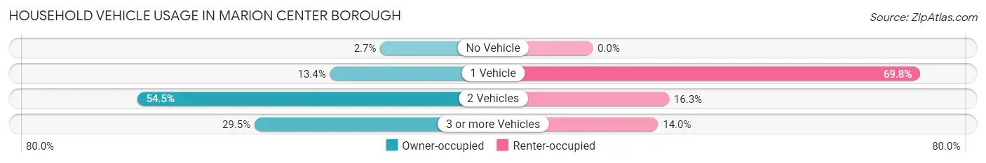 Household Vehicle Usage in Marion Center borough