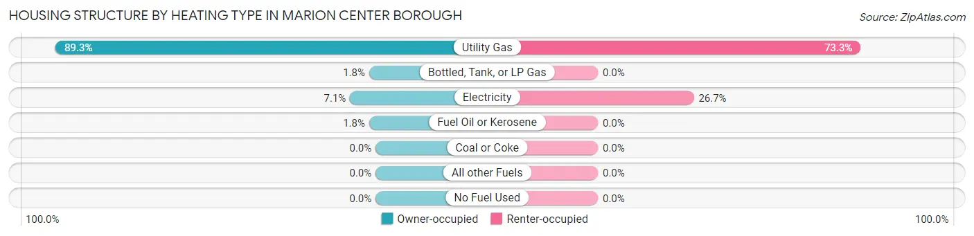 Housing Structure by Heating Type in Marion Center borough