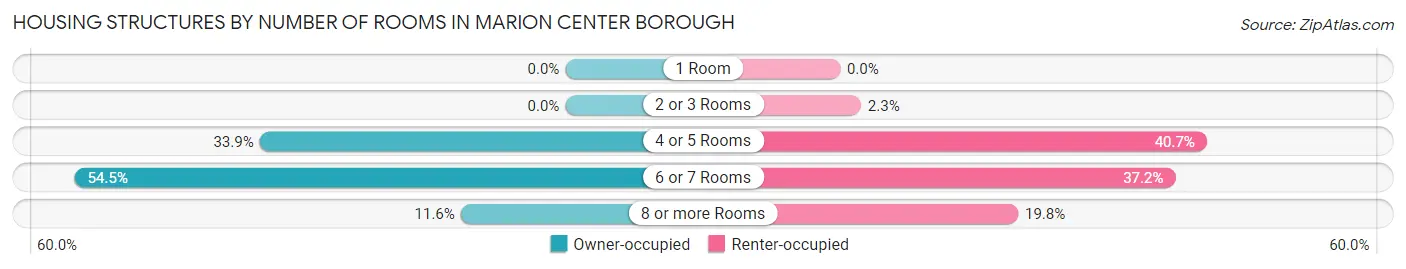 Housing Structures by Number of Rooms in Marion Center borough