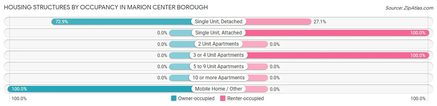 Housing Structures by Occupancy in Marion Center borough