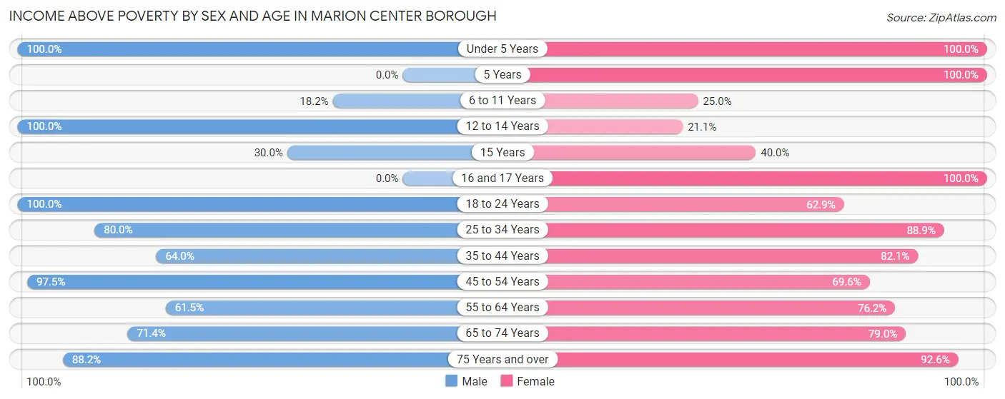 Income Above Poverty by Sex and Age in Marion Center borough