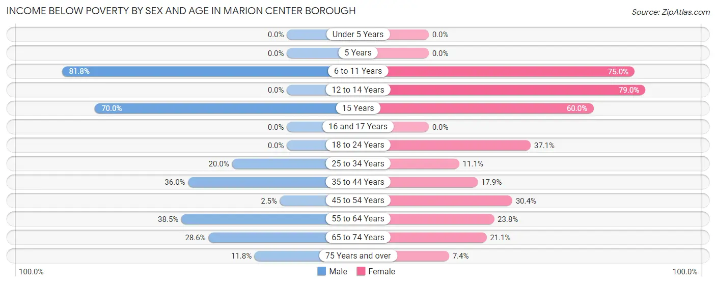 Income Below Poverty by Sex and Age in Marion Center borough